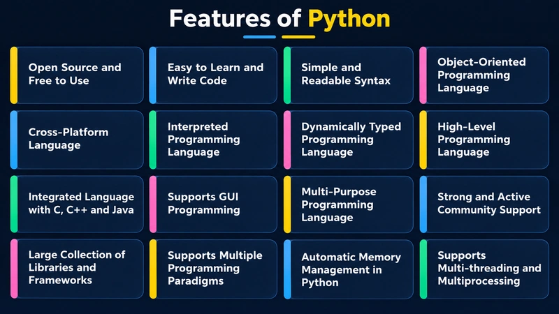 Features of Python – Python tutorial for beginners