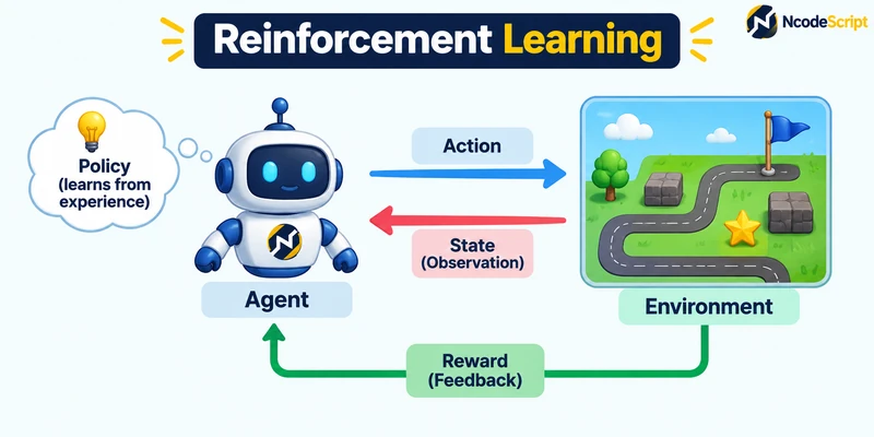 Reinforcement Learning Process