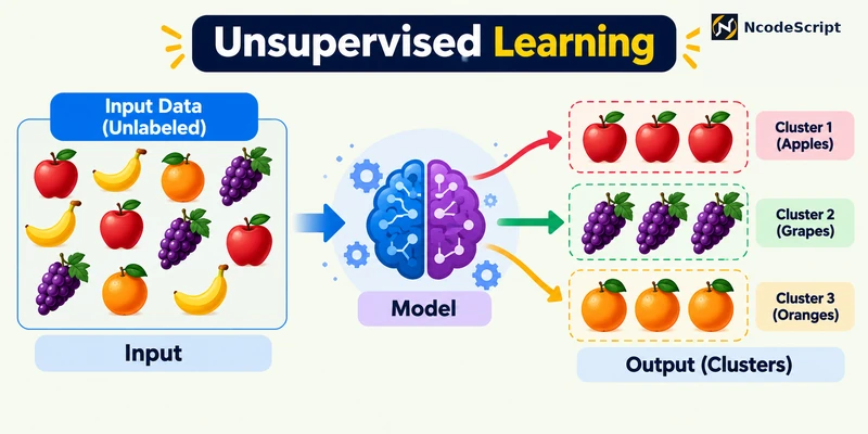Unsupervised Learning Process