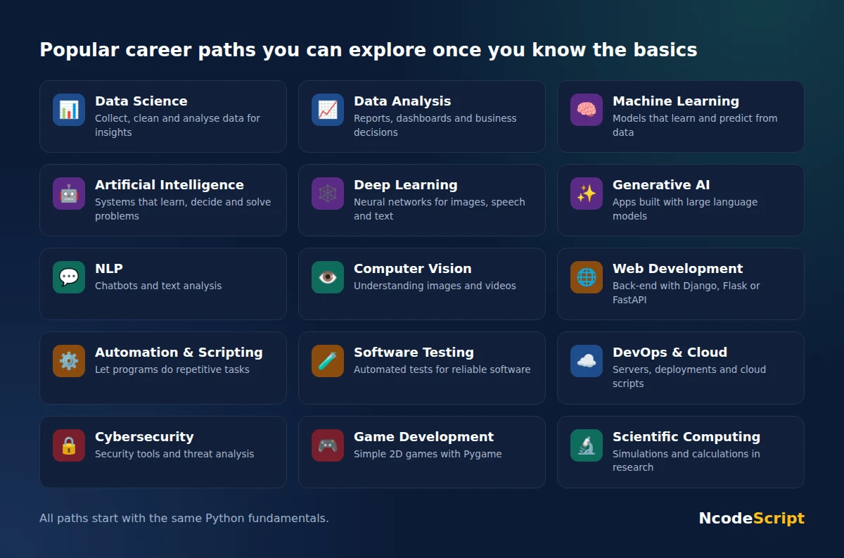 Python career paths: data science, AI, machine learning, web development Python career paths: data science, AI, machine learning, web development